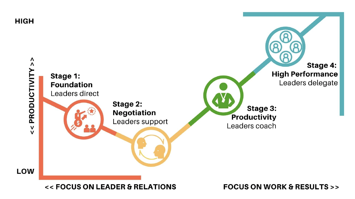 Only 10-15 percent of teams operate at a truly exceptional level where leaders delegate (see graphic). All teams have the potential to achieve high performance. Our structured, strategic coaching process ensures your leadership team functions at its best—driving innovation, productivity, and business success.